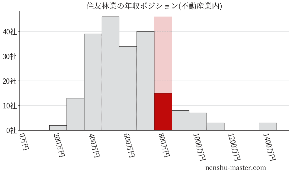 住友林業の年収ヒストグラム(不動産業内)