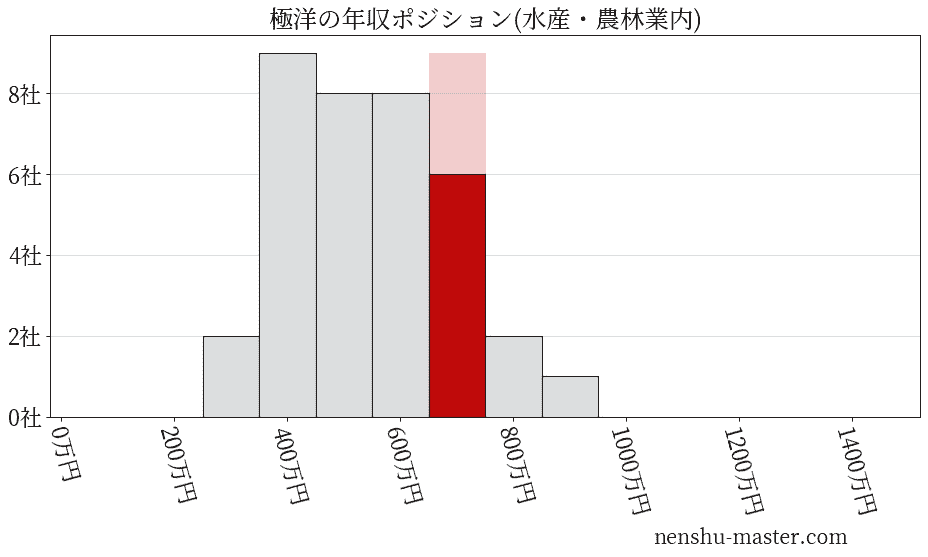 極洋の年収ヒストグラム(水産・農林業内)