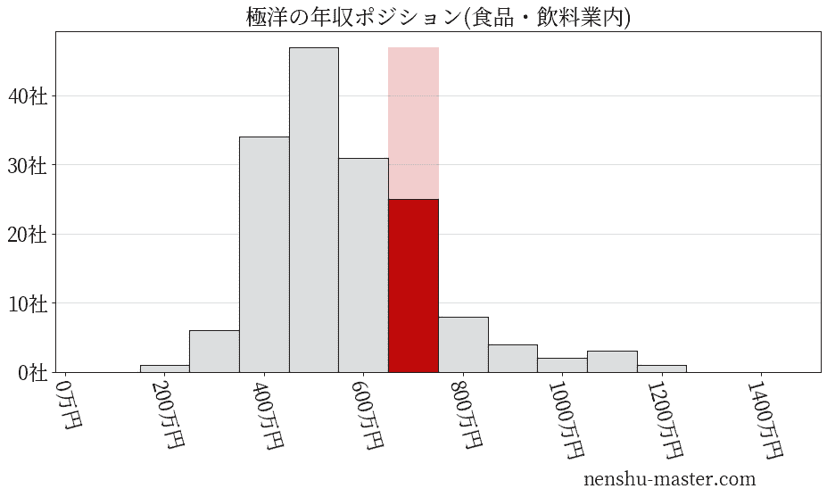 極洋の年収ヒストグラム(食品・飲料業内)