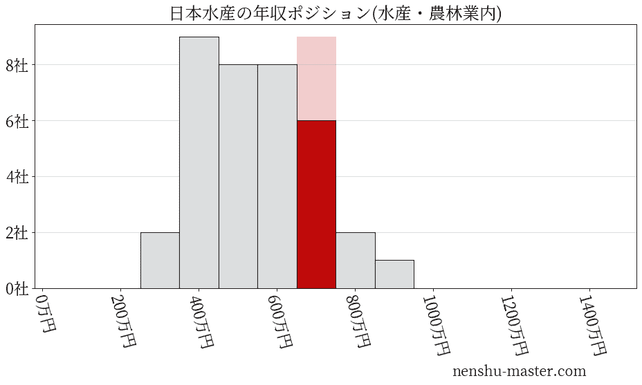 日本水産の年収ヒストグラム(水産・農林業内)