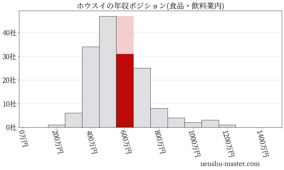 ホウスイの年収ヒストグラム(食品・飲料業内)