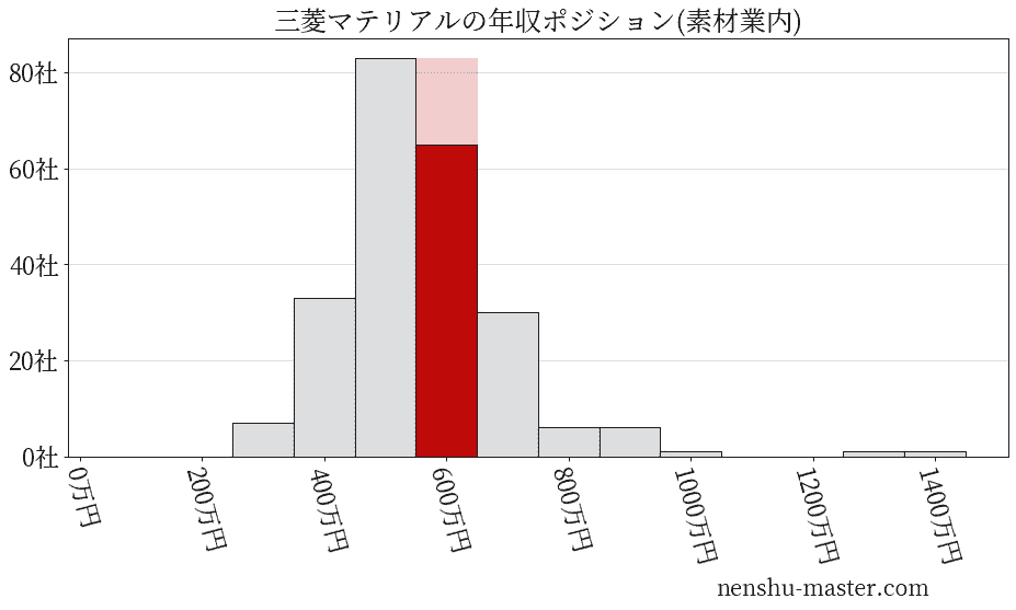 三菱マテリアルの年収ヒストグラム(素材業内)