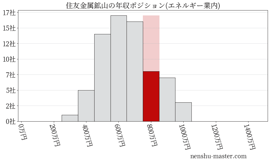 住友金属鉱山の年収ヒストグラム(エネルギー業内)