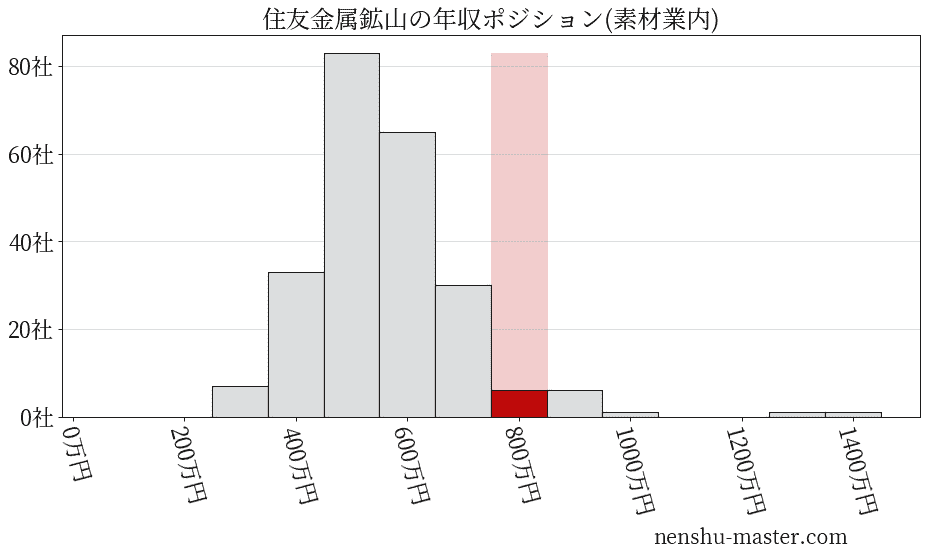 住友金属鉱山の年収ヒストグラム(素材業内)