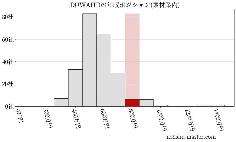 DOWAホールディングスの年収ヒストグラム(素材業内)
