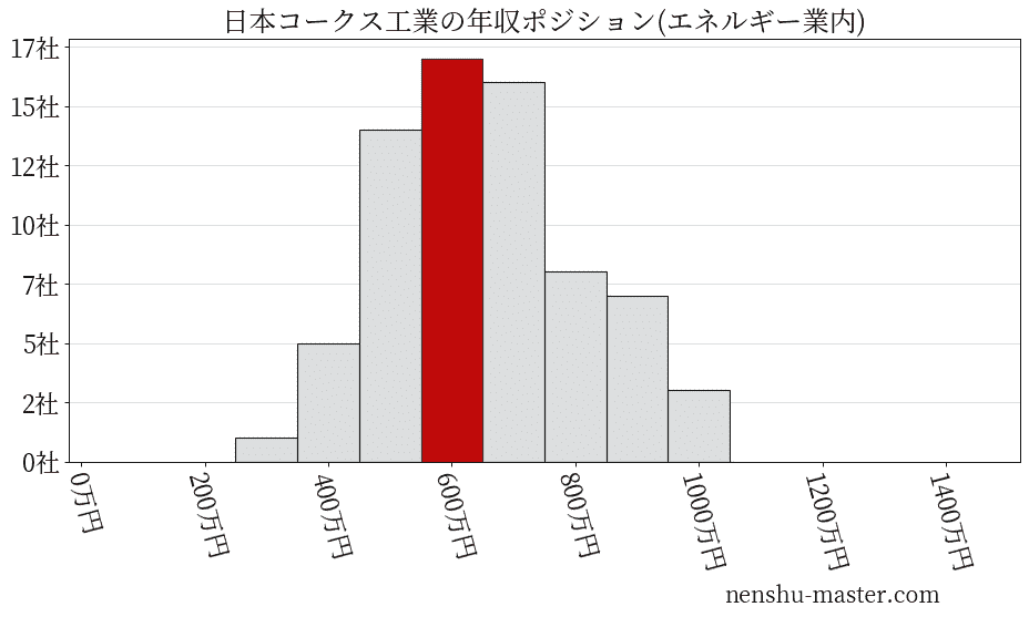日本コークス工業の年収ヒストグラム(エネルギー業内)