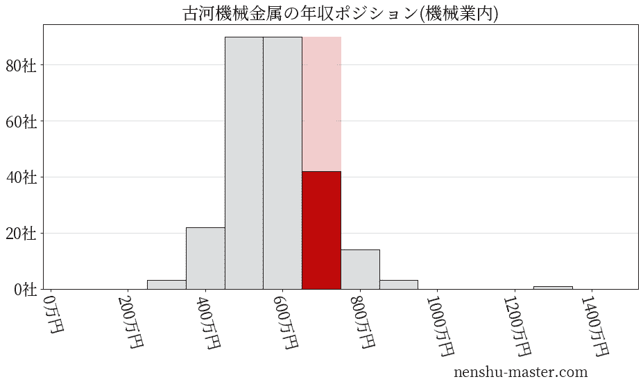 古河機械金属の年収ヒストグラム(機械業内)
