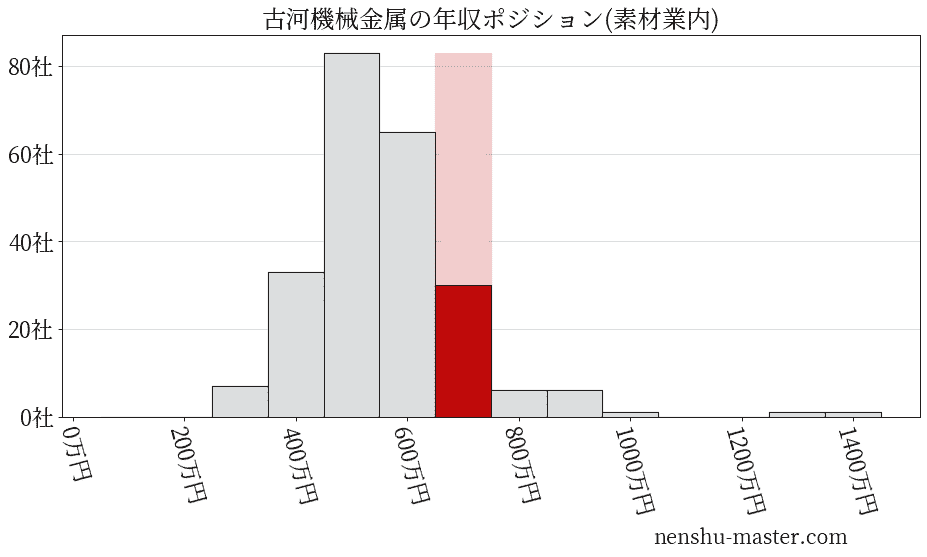 古河機械金属の年収ヒストグラム(素材業内)