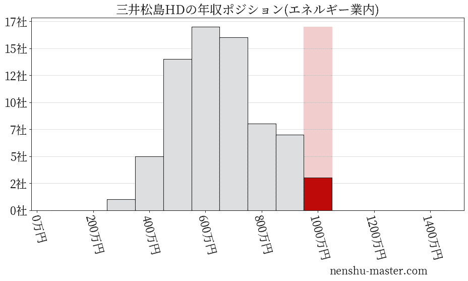 三井松島ホールディングスの年収ヒストグラム(エネルギー業内)
