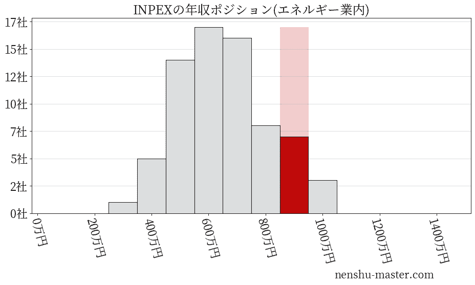 INPEXの年収ヒストグラム(エネルギー業内)