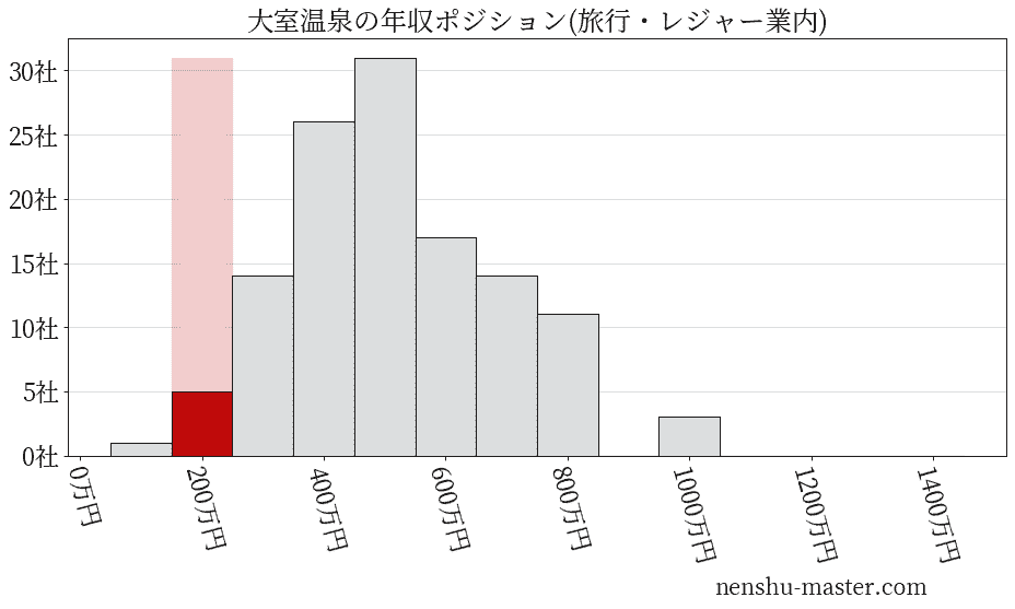 大室温泉の年収ヒストグラム(旅行・レジャー業内)