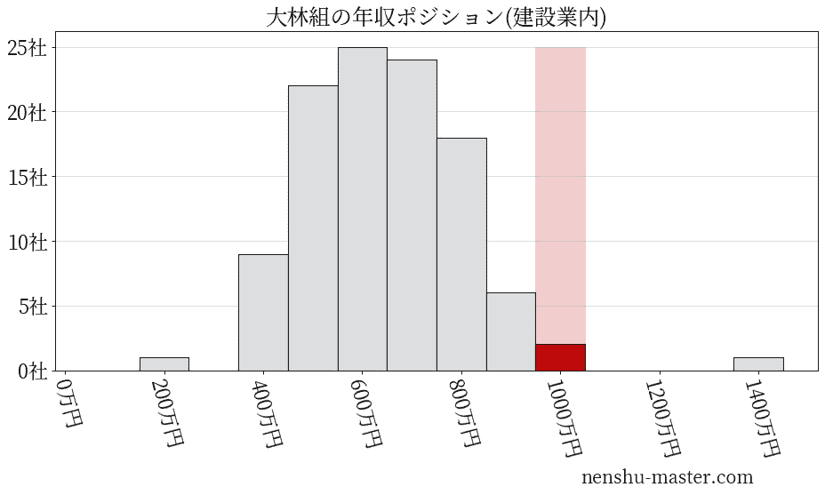 大林組の年収ヒストグラム(建設業内)