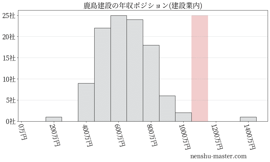 鹿島建設の年収ヒストグラム(建設業内)