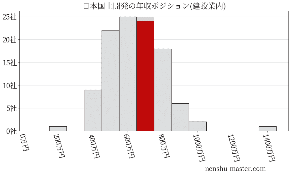 日本国土開発の年収ヒストグラム(建設業内)