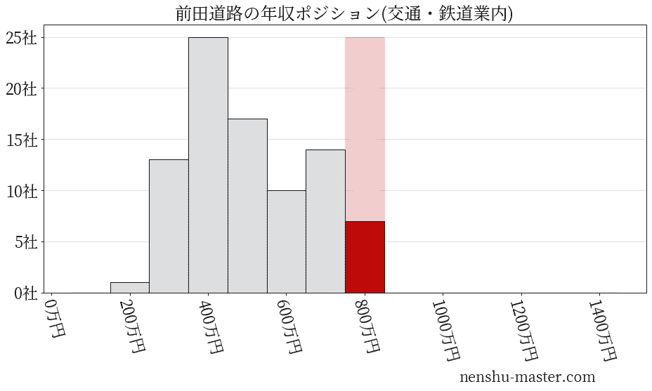 前田道路の年収ヒストグラム(交通・鉄道業内)
