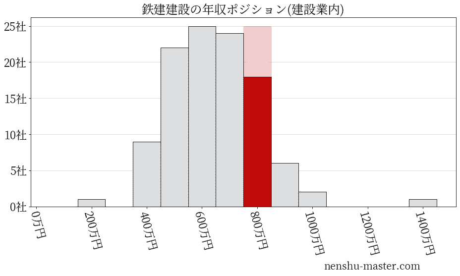 鉄建建設の年収ヒストグラム(建設業内)