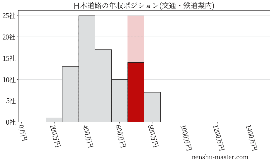 日本道路の年収ヒストグラム(交通・鉄道業内)