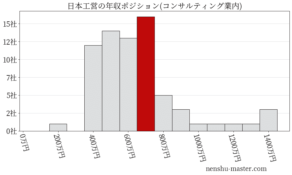 日本工営の年収ヒストグラム(コンサルティング業内)