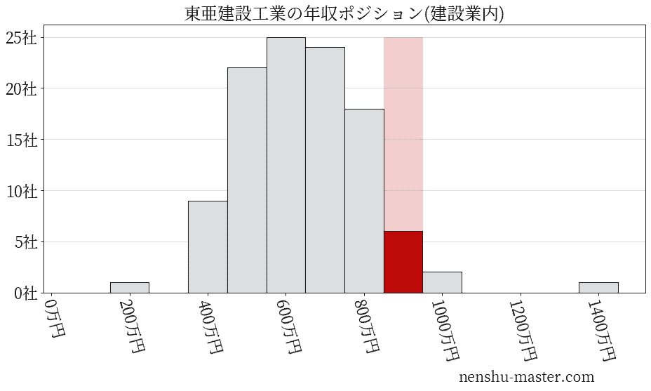東亜建設工業の年収ヒストグラム(建設業内)