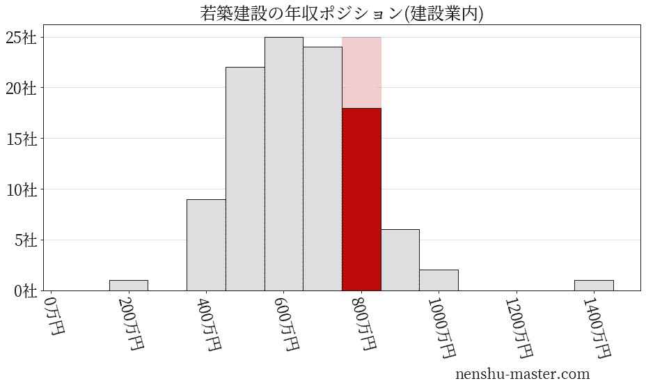 若築建設の年収ヒストグラム(建設業内)