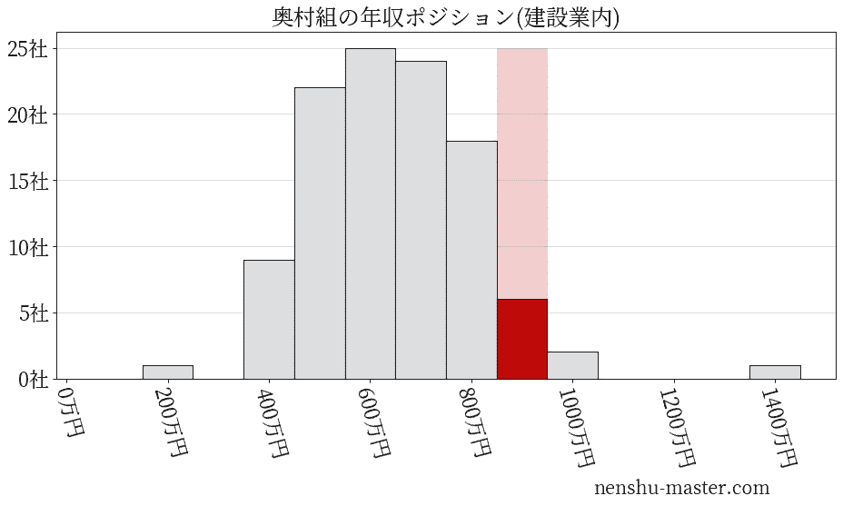 奥村組の年収ヒストグラム(建設業内)