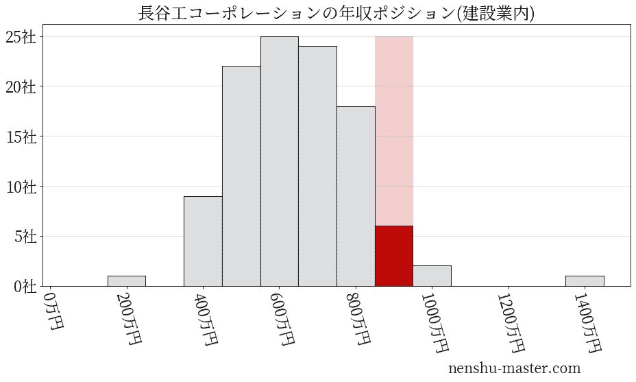 長谷工コーポレーションの年収ヒストグラム(建設業内)