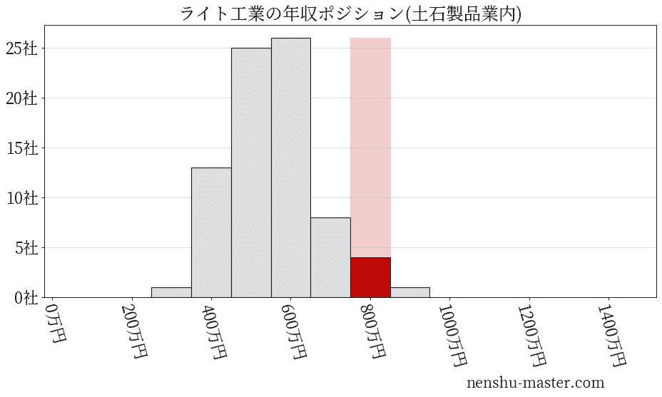 ライト工業の年収ヒストグラム(土石製品業内)
