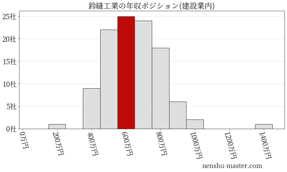 鈴縫工業の年収ヒストグラム(建設業内)
