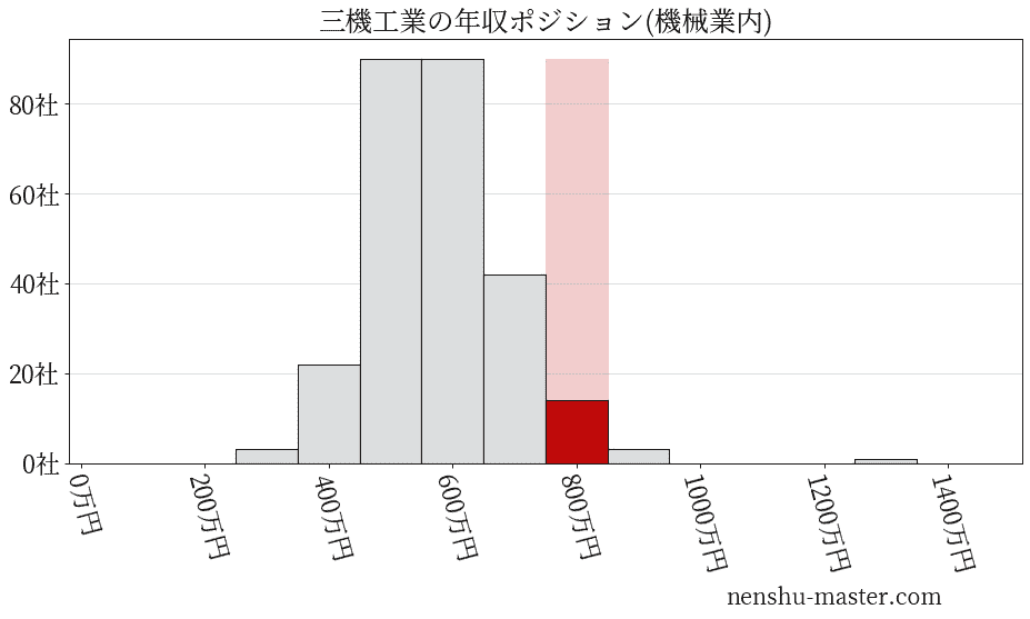 三機工業の年収ヒストグラム(機械業内)
