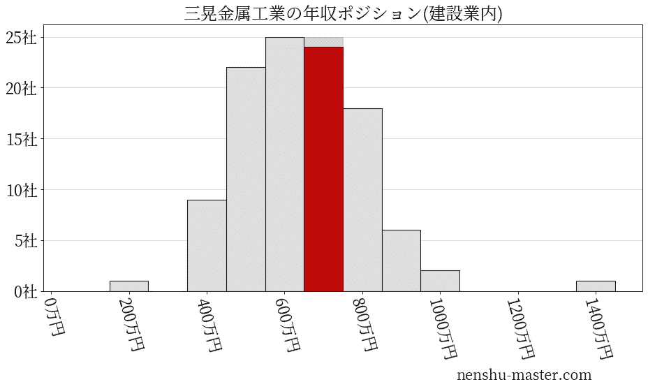 三晃金属工業の年収ヒストグラム(建設業内)