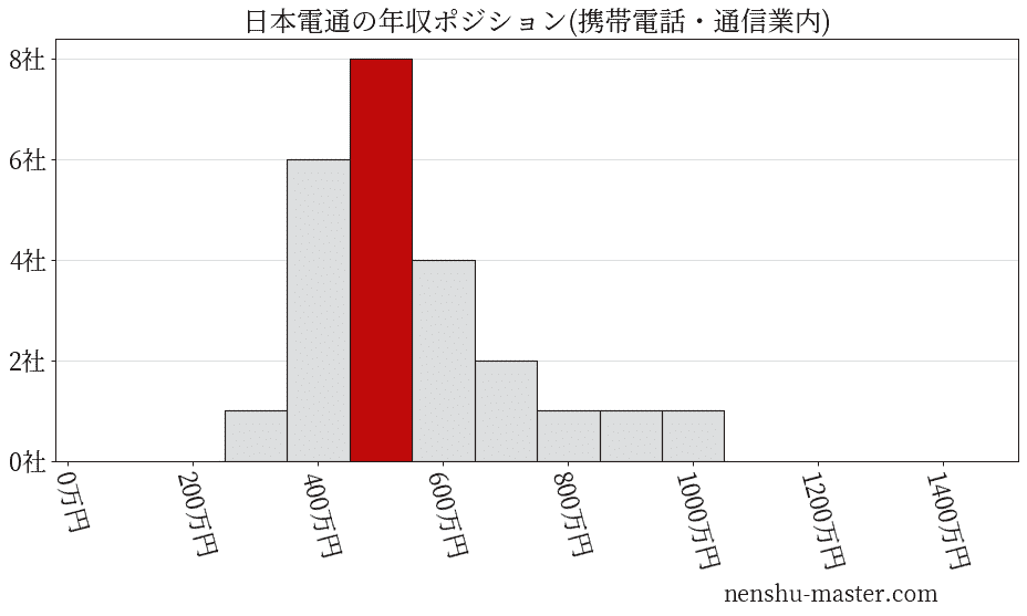 日本電通の年収ヒストグラム(携帯電話・通信業内)
