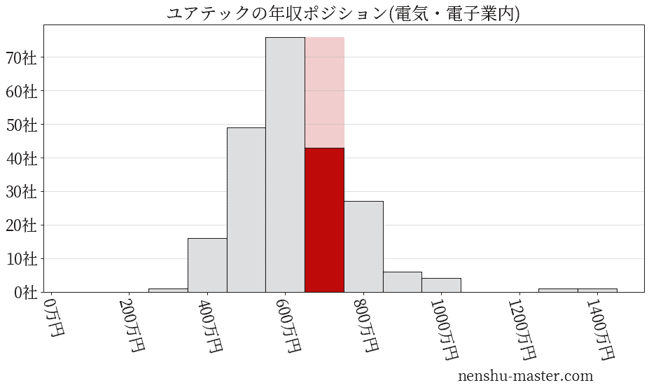 21最新版 ユアテックの平均年収は686万円 年収マスター 転職に役立つ年収データの分析サイト