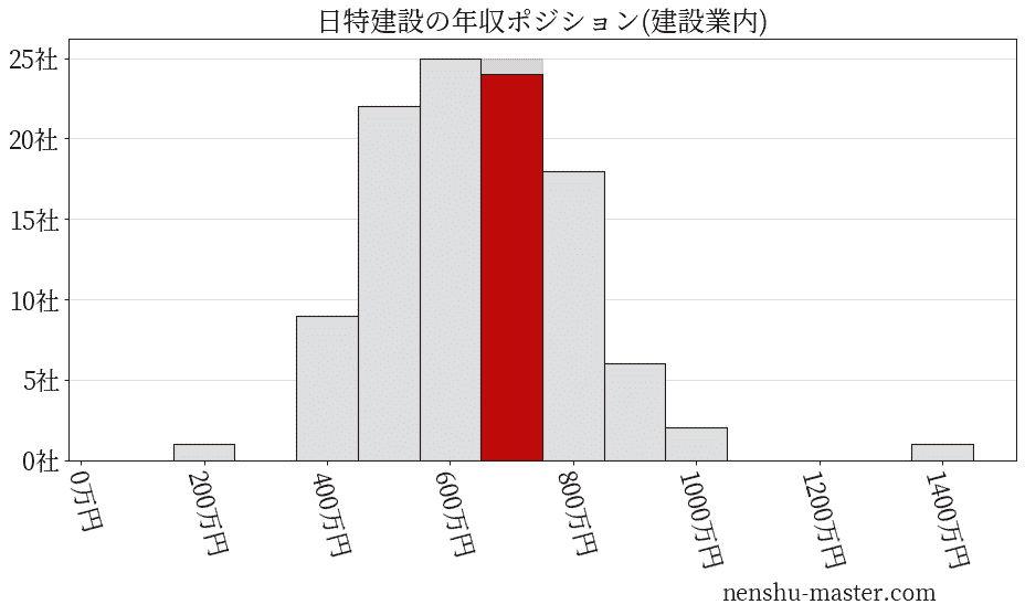 日特建設の年収ヒストグラム(建設業内)