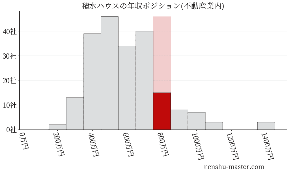 積水ハウスの年収ヒストグラム(不動産業内)