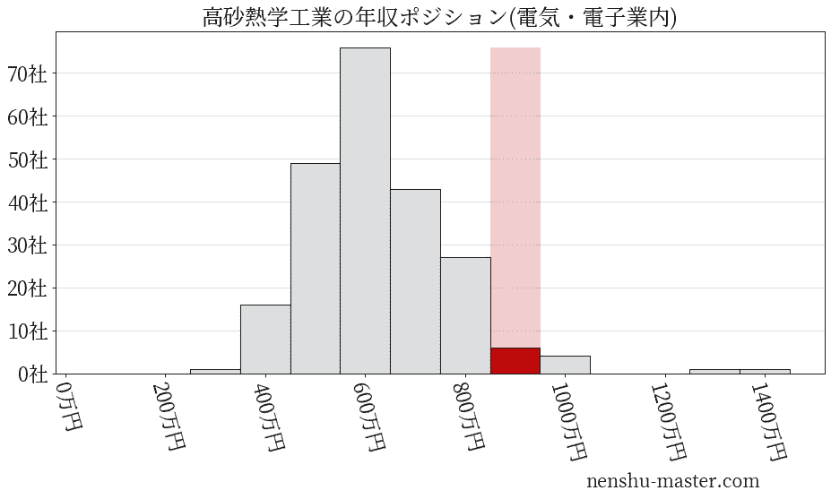 高砂熱学工業の年収ヒストグラム(電気・電子業内)