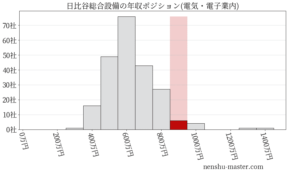 日比谷総合設備の年収ヒストグラム(電気・電子業内)