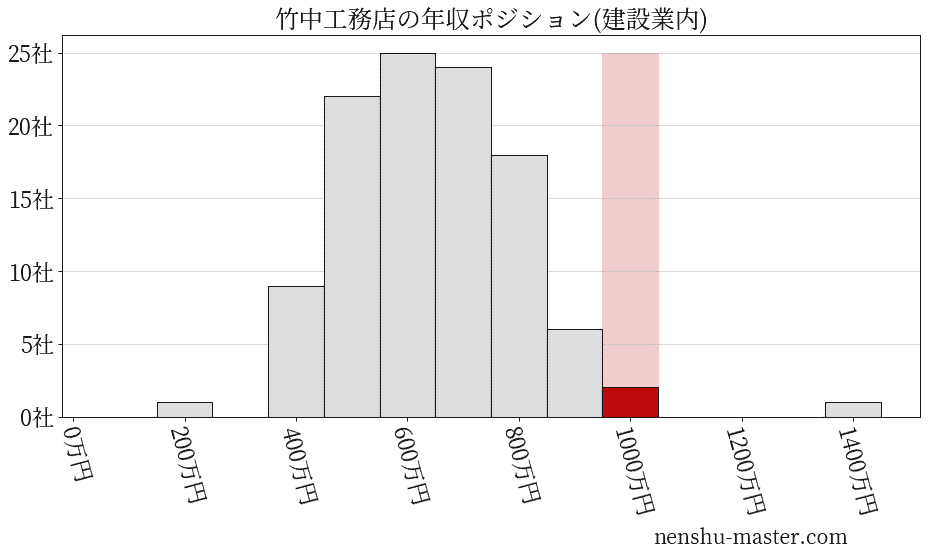 竹中工務店の年収ヒストグラム(建設業内)