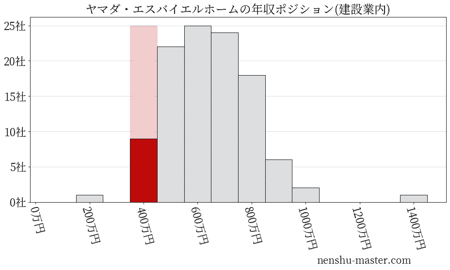 ヤマダ・エスバイエルホームの年収ヒストグラム(建設業内)