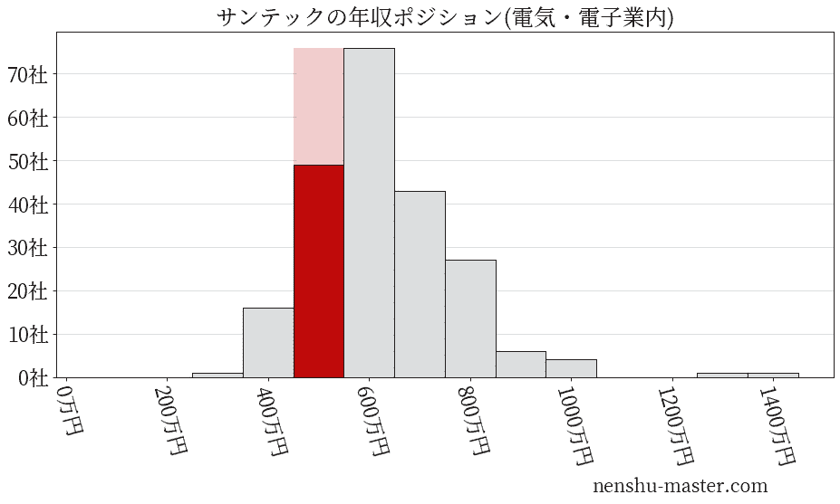 サンテックの年収ヒストグラム(電気・電子業内)