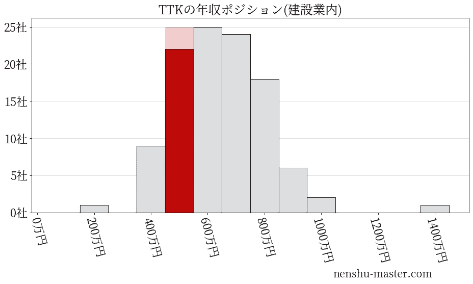 TTKの年収ヒストグラム(建設業内)