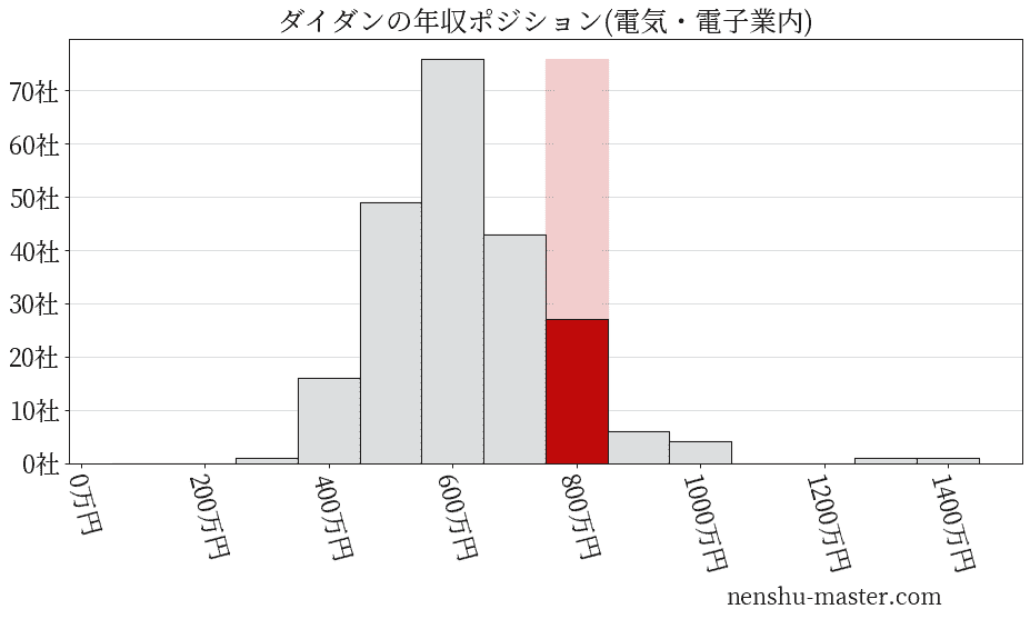 ダイダンの年収ヒストグラム(電気・電子業内)