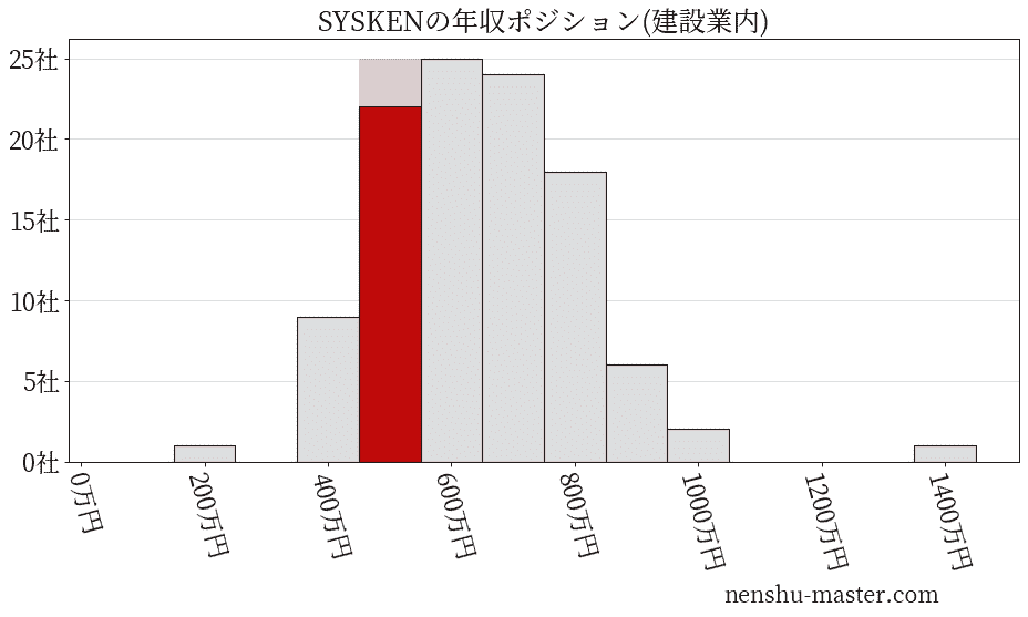 SYSKENの年収ヒストグラム(建設業内)