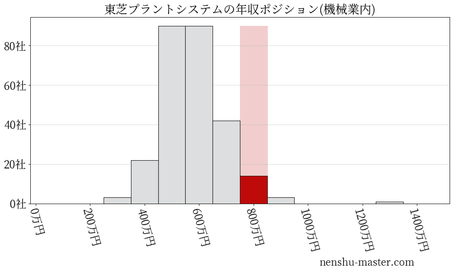 東芝プラントシステムの年収ヒストグラム(機械業内)