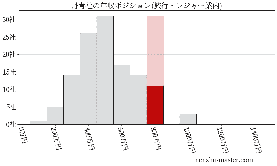 丹青社の年収ヒストグラム(旅行・レジャー業内)