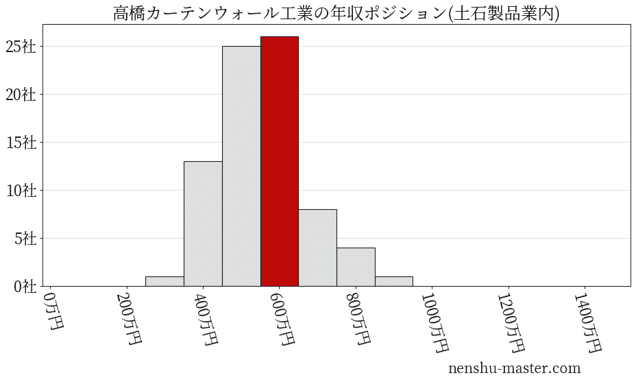 高橋カーテンウォール工業の年収ヒストグラム(土石製品業内)