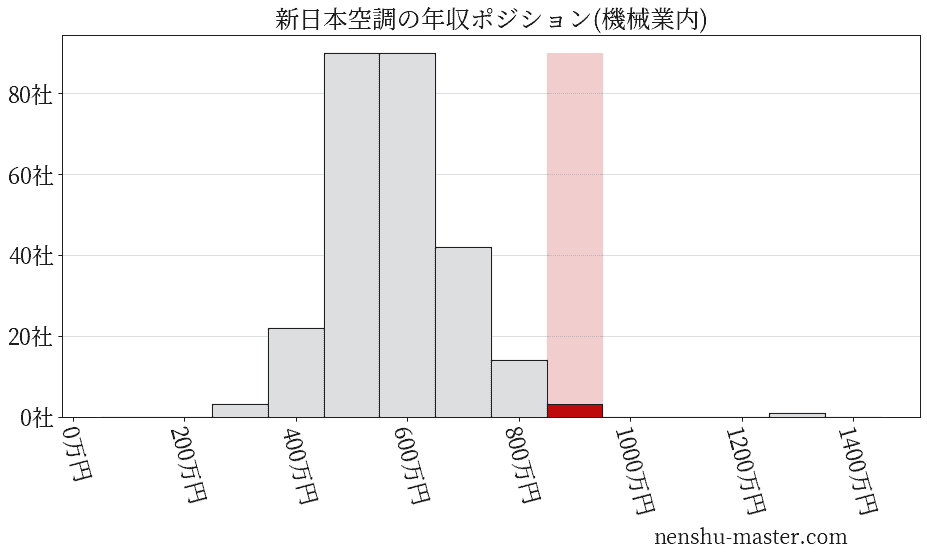 新日本空調の年収ヒストグラム(機械業内)