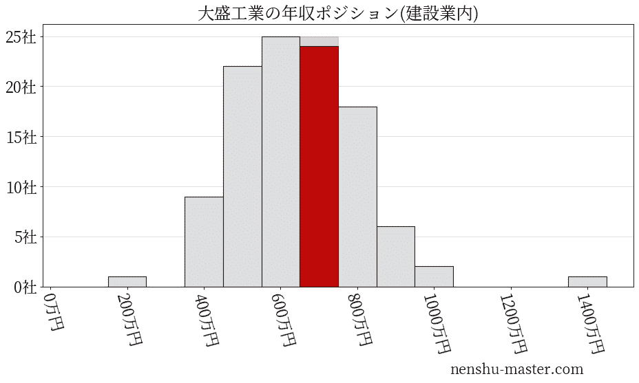 大盛工業の年収ヒストグラム(建設業内)