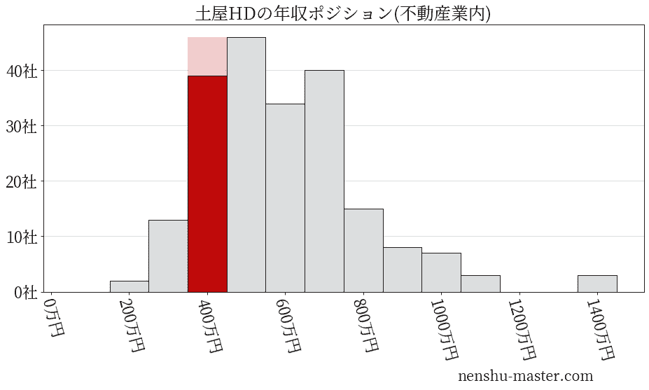 土屋ホールディングスの年収ヒストグラム(不動産業内)