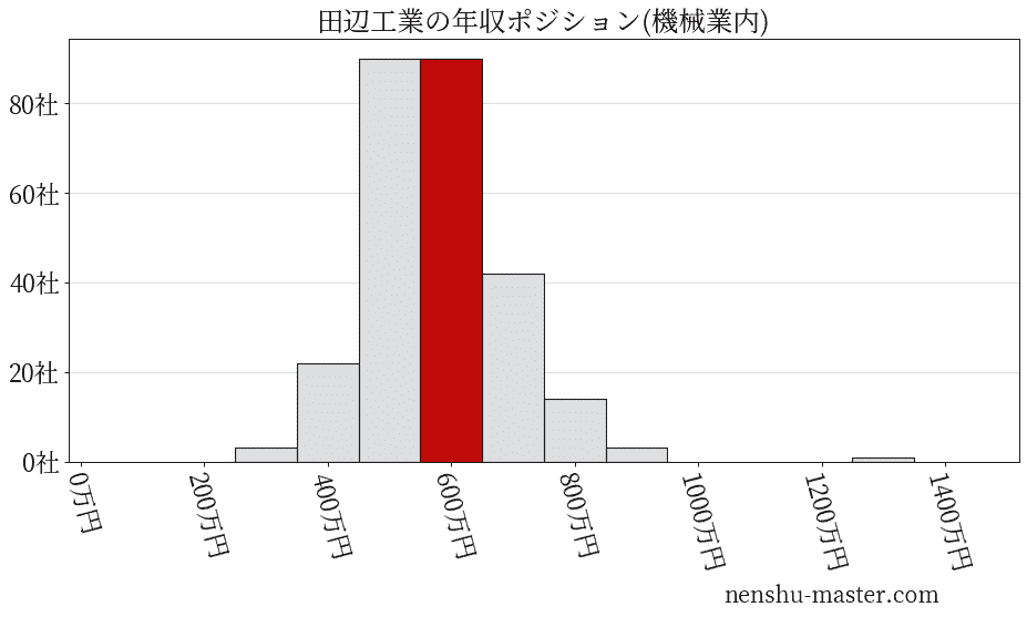 田辺工業の年収ヒストグラム(機械業内)