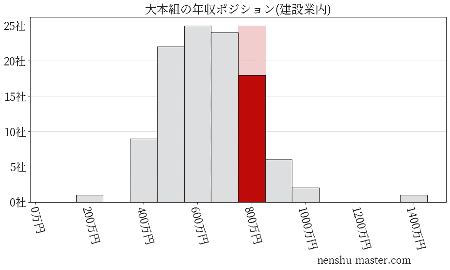大本組の年収ヒストグラム(建設業内)